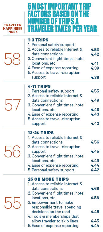 Most Important by Trip Frequency